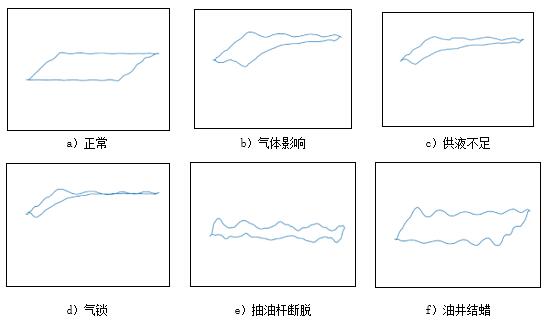 采油示功图的图形分析图片