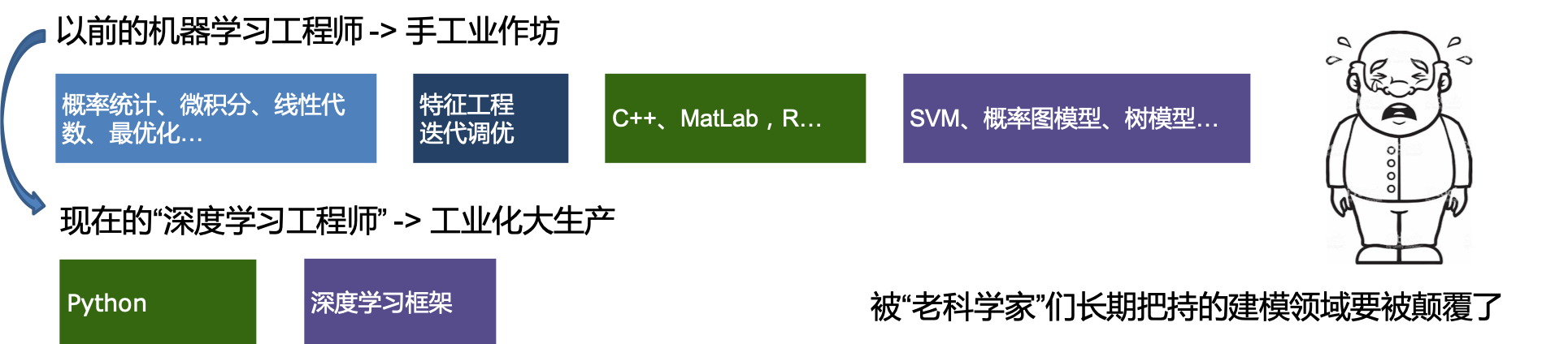 深度学习工程师处于工业化大生产时代，“老科学家”长期积累的优势不再牢固