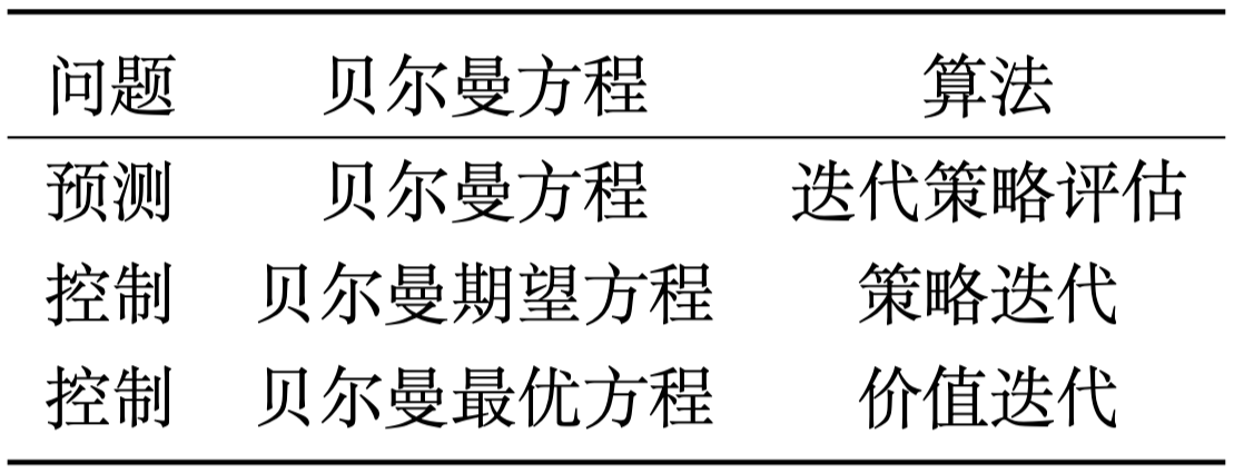 强化学习从基础到进阶-案例与实践[2]：马尔科夫决策、贝尔曼方程、动态规划、策略价值迭代