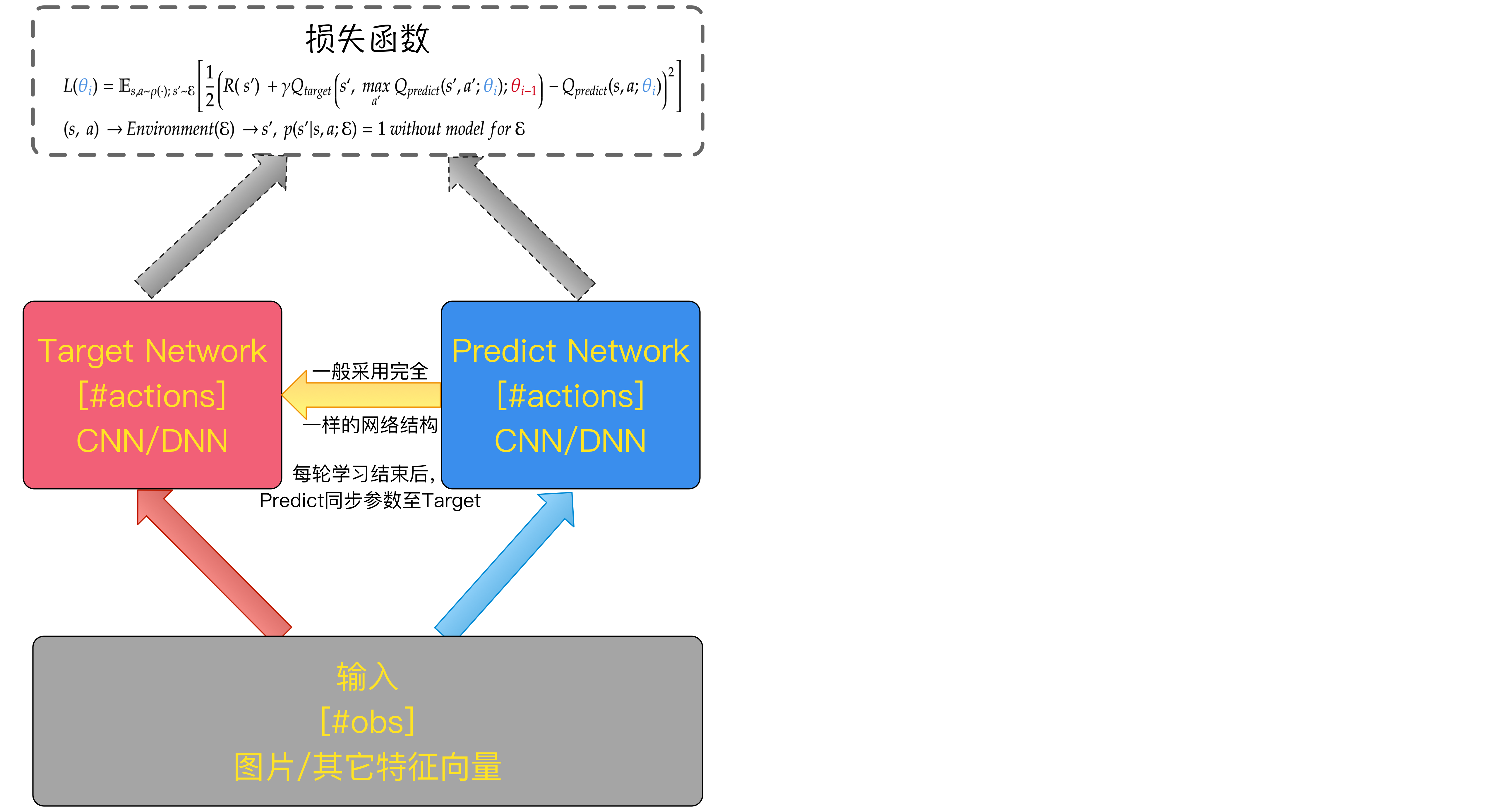 Ddqn 无偏估计版dqn 飞桨ai Studio 人工智能学习实训社区