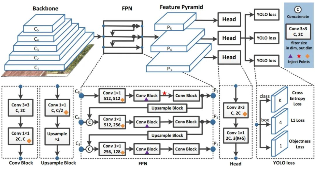 baseline model 本文的基线模型为yolov3的改进版pp-yolo,具体来说,它