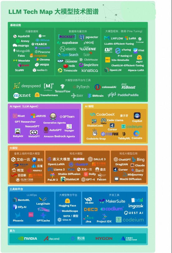 LLM技术全景图：技术人必备的技术指南，一张图带你掌握从基础设施到AI应用的全面梳理