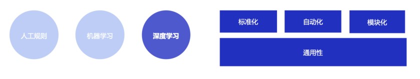 深度学习模型具有通用性特点，可以标准化、自动化和模块化