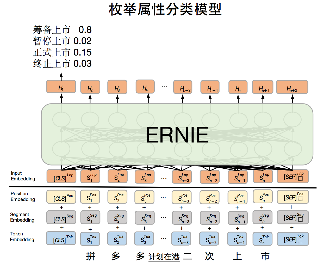 枚举属性分类模型