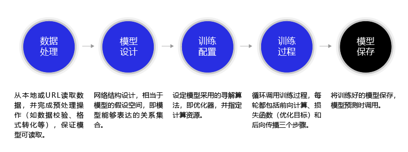 图2：使用飞桨框架构建神经网络过程