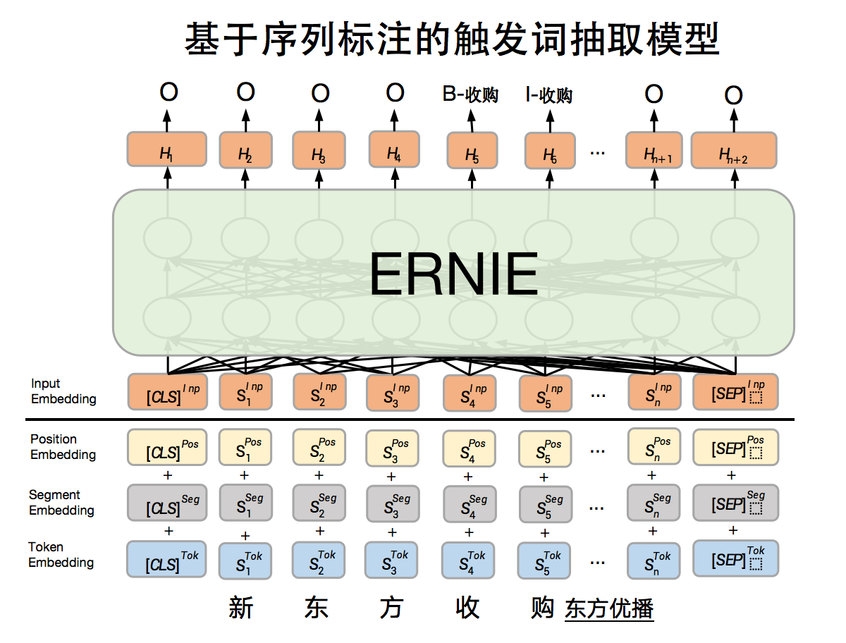 基于序列标注的触发词抽取模型