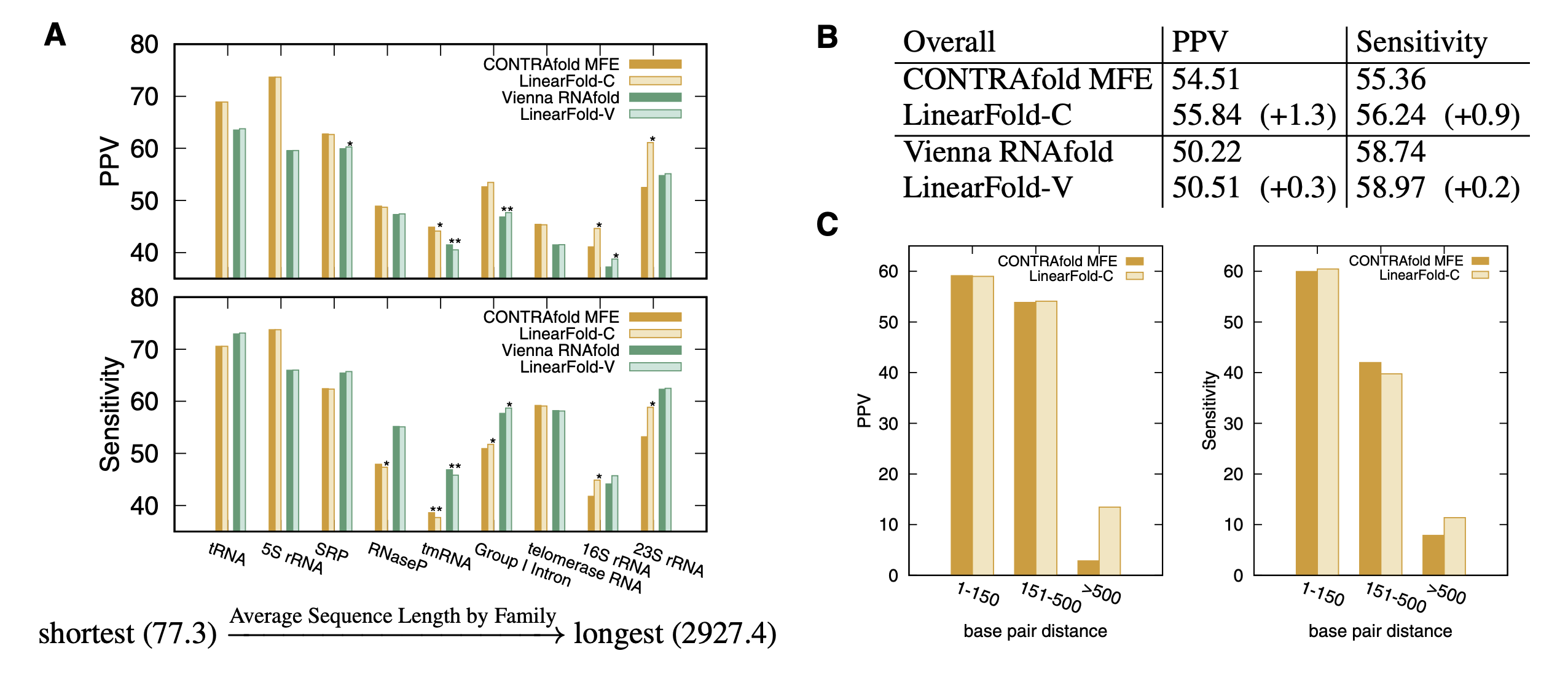 RNA 结构预测算法-LinearFold，可处理10万碱基序列，速度提升百倍 - 飞桨AI Studio星河社区
