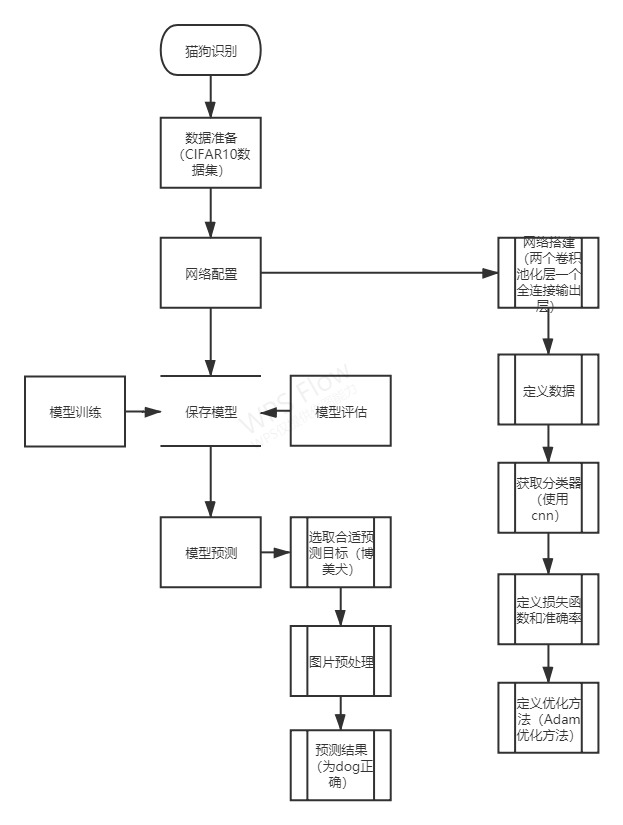 流程圖貓狗識別項目說明本項目旨在利用paddlepaddle深度學習框架