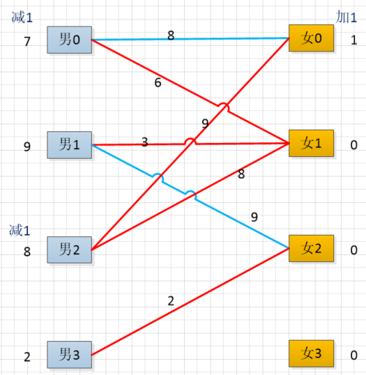 多目标跟踪加权二分图匹配 ——km