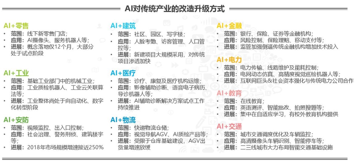 以深度学习为基础的AI技术在各行业广泛应用，产生巨大经济价值