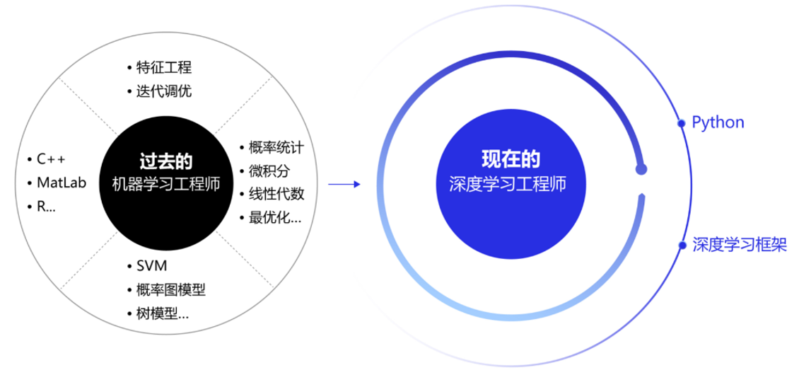 机器学习和深度学习综述