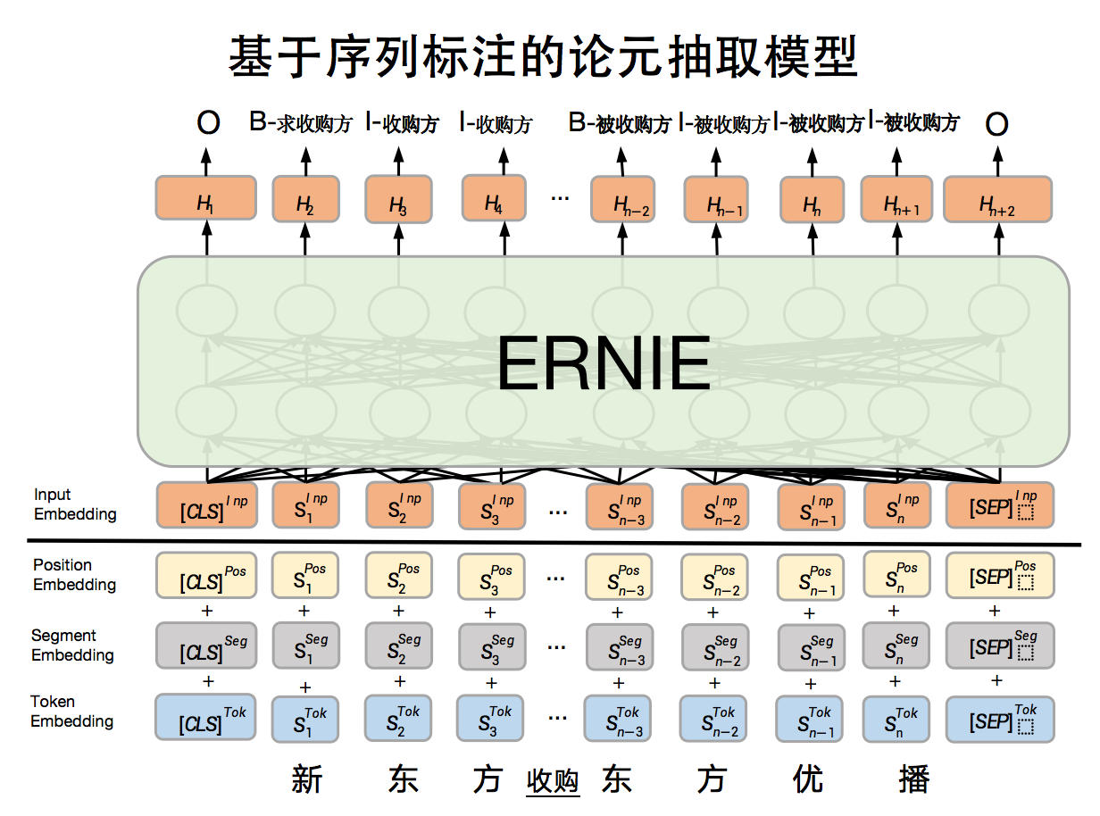 基于序列标注的论元抽取模型