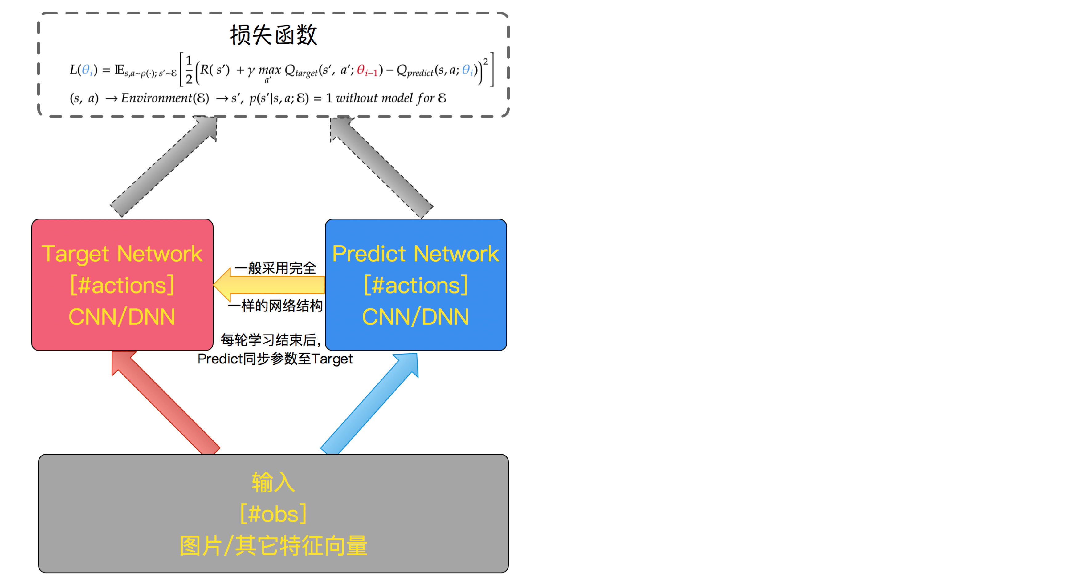 Ddqn 无偏估计版dqn 飞桨ai Studio 人工智能学习实训社区