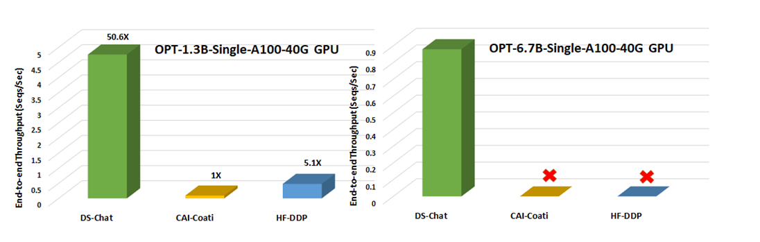 DeepSpeed Chat: 一键式RLHF训练，让你的类ChatGPT千亿大模型提速省钱15倍-小白菜博客