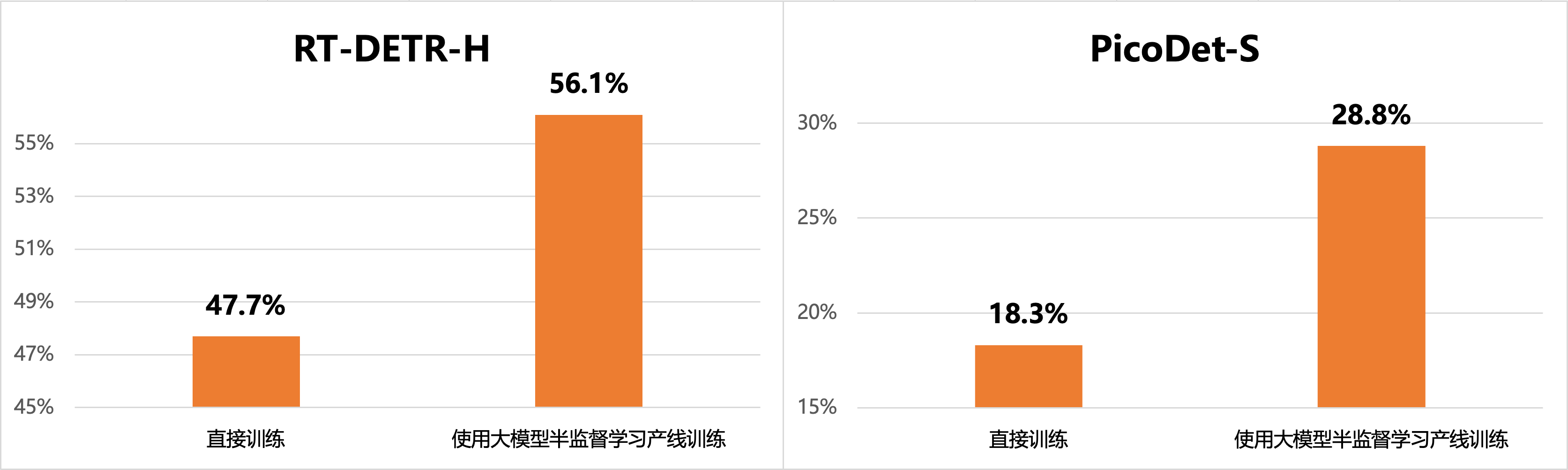 大模型半监督效果对比