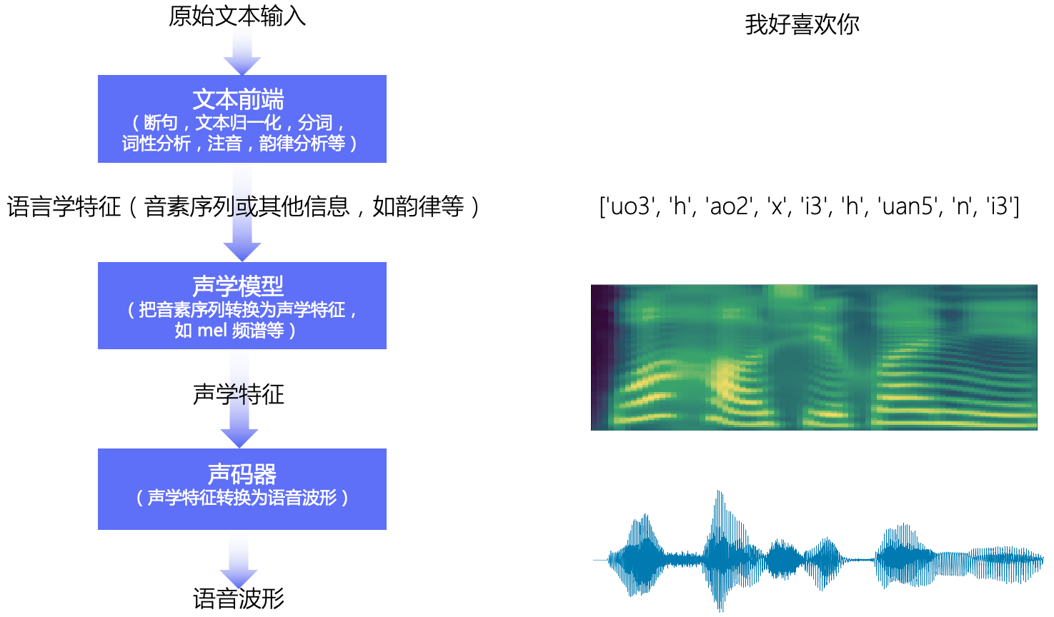 【飞桨PaddleSpeech语音技术课程】— 一句话语音合成全流程实践