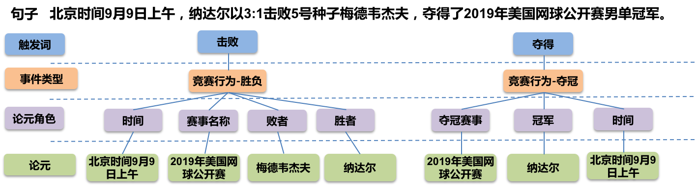 事件抽取