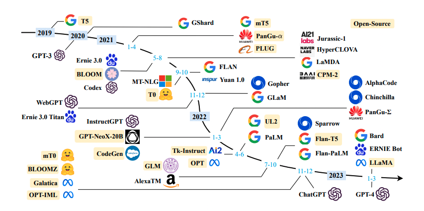 NLP国内外大模型汇总列表[文心一言、智谱、百川、星火、通义千问、盘古