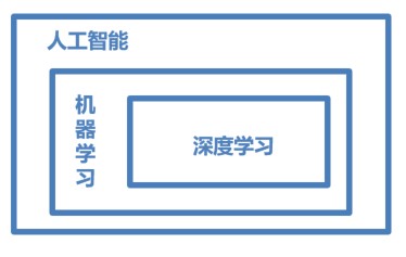 人工智能、机器学习和深度学习三者之间的概念范围