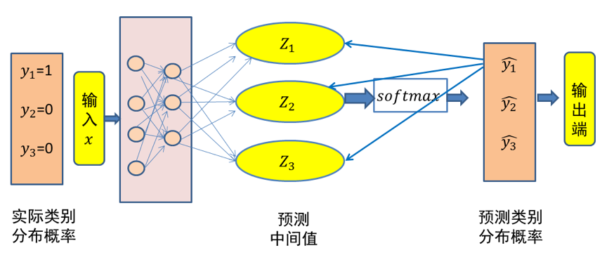 深度学习基础5:交叉熵损失函数、MSE、CTC损失适用于字识别语音等序列问题、Balanced L1 Loss适用于目标检测