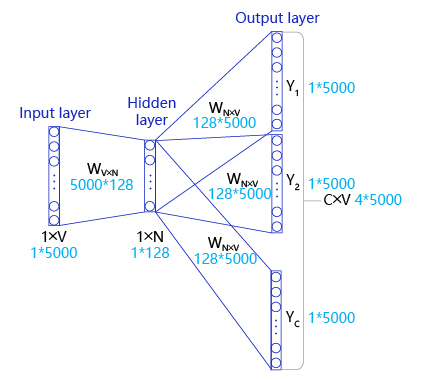 5.2 词向量Word Embedding