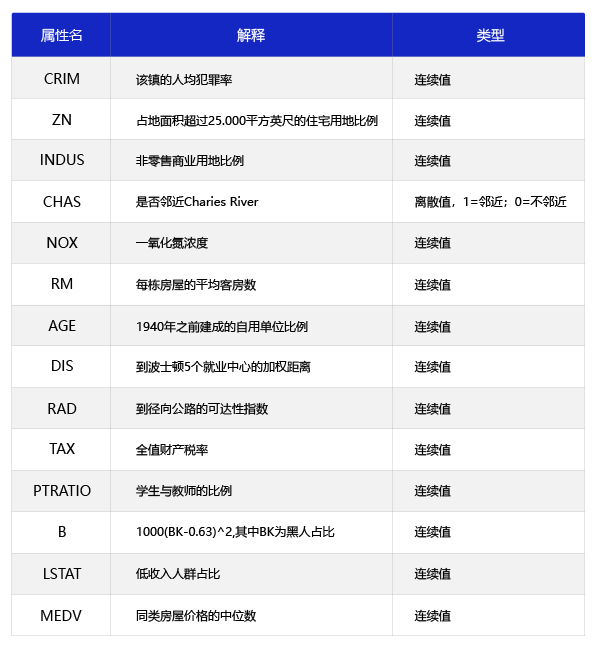 波士顿房价影响因素示意图