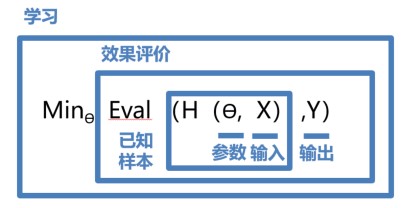 学习确定参数的方法