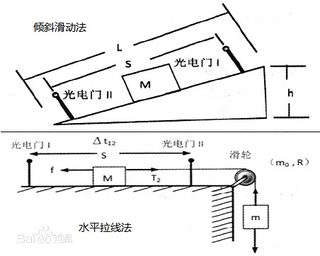 牛顿第二定律实验的两种方法