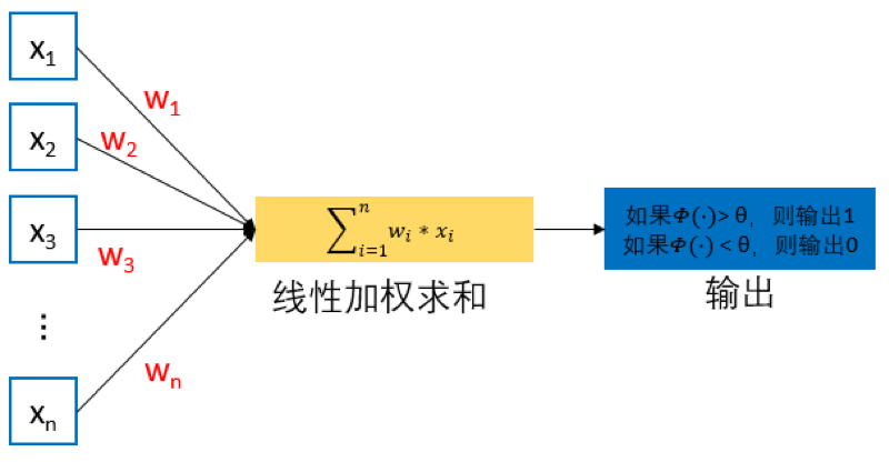 深度学习基础入门篇[一]：神经元简介、单层多层感知机、距离计算方法式、相似度函数