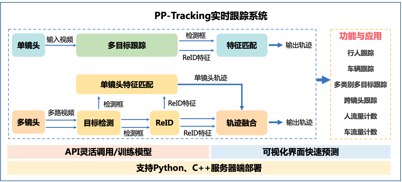 pp-tracking之手把手玩转多目标跟踪_副本 - 飞桨ai studio