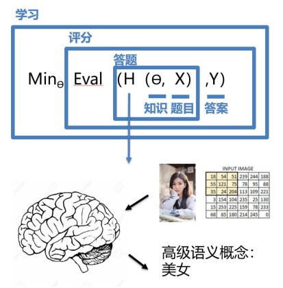 从原始图片像素到高级语义概念“美女”的函数转换的复杂度难以想象！