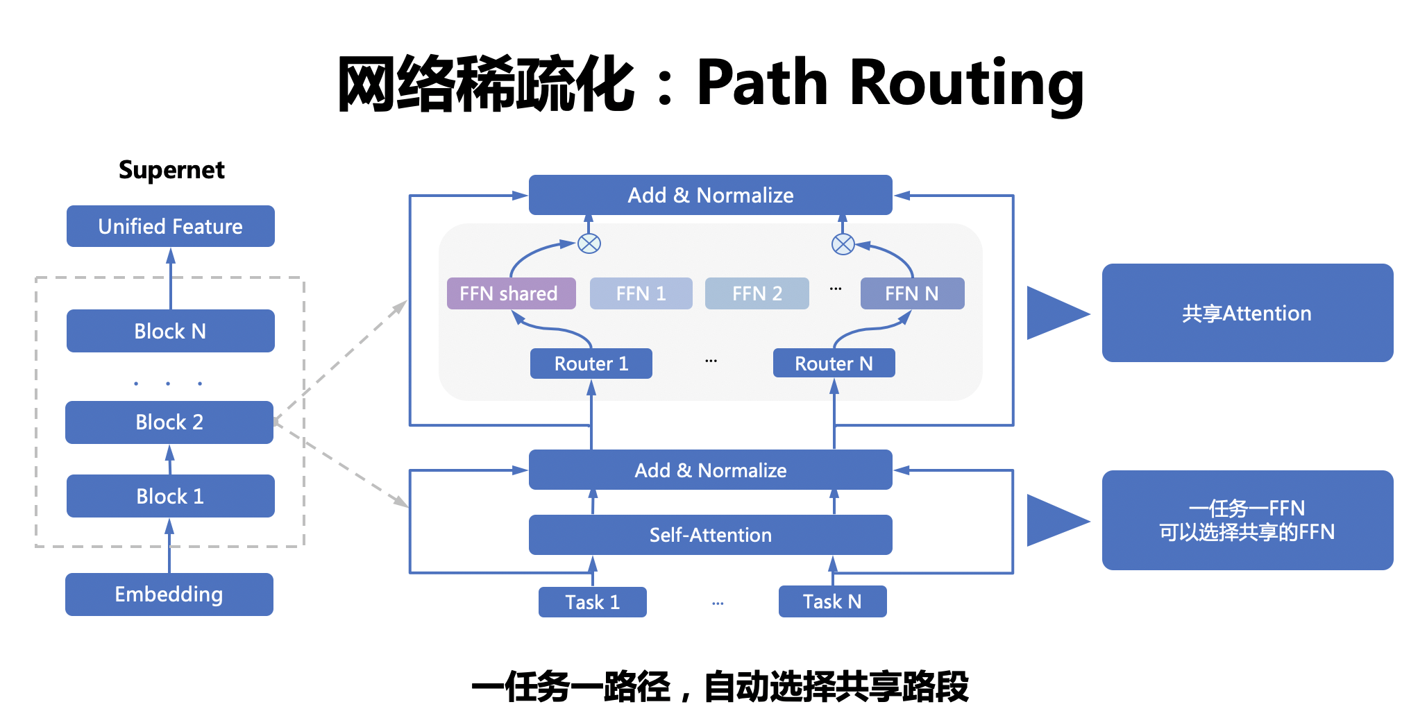 图3:One For All Tasks