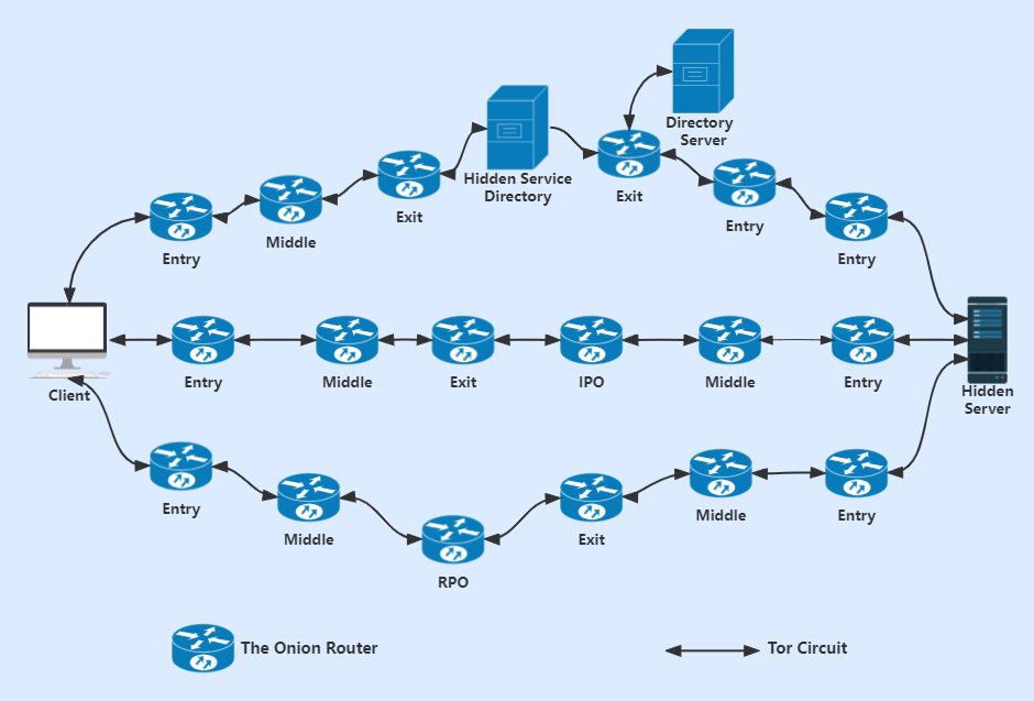 基于网络安全问题的洋葱路由流量识别