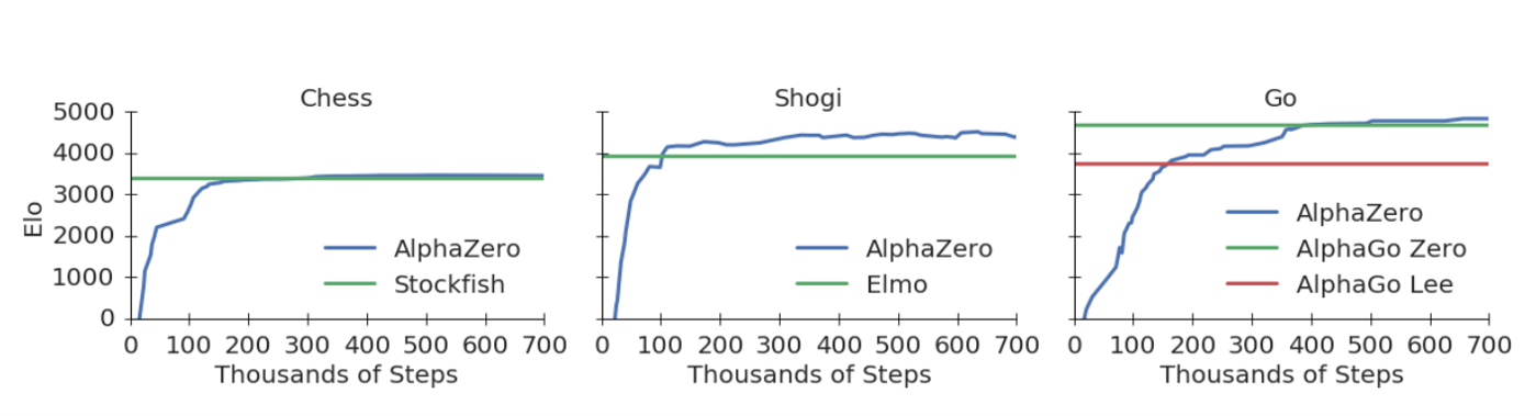 解读AlphaZero算法，从零训练一个你自己的象棋AI！_副本 - 飞桨AI Studio星河社区