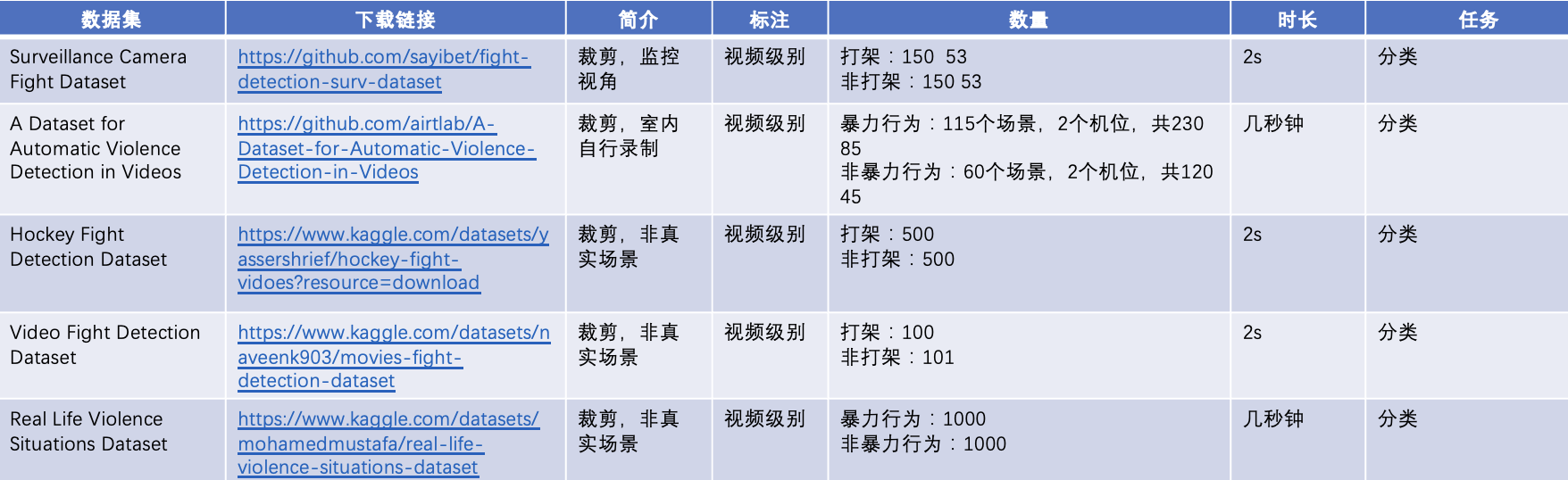 智慧安防-毫秒级打架识别