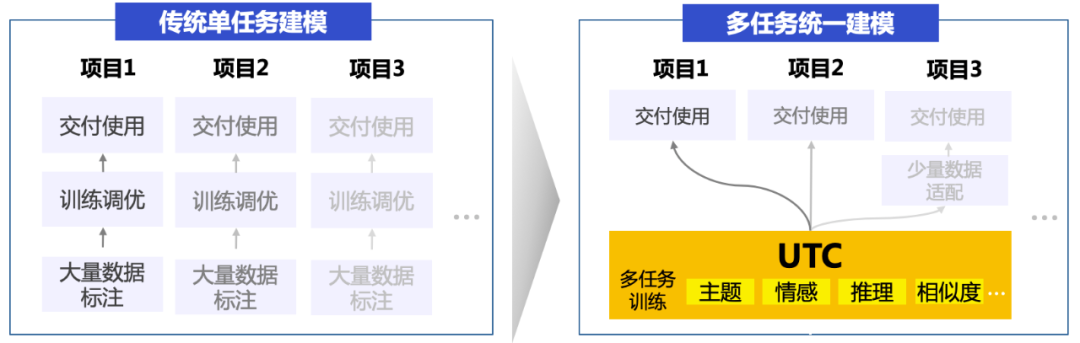 UTC模型結構圖